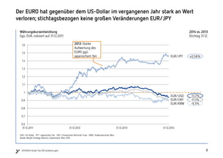8820150504 Studie Top 100 Zulieferer.pptx
Der EURO hat gegenüber dem US-Dollar im vergangenen Jahr stark an Wert
verloren; stichtagsbezogen keine großen Veränderungen EUR/JPY
Währungskursentwicklung
Ggü. EUR, indiziert auf 31.12.2011
USD–US-Dollar JPY–Japanischer Yen CNY–Chinesischer Renminbi Yuan KRW–Südkoreanischer Won
Quelle: Berylls Strategy Advisors, Datenstand: März 2015
EUR/JPY
EUR/USD
EUR/CNY
EUR/KRW
0,6
0,7
0,8
0,9
1
1,1
1,2
1,3
1,4
1,5
1,6
31.12.2011 31.12.2012 31.12.2013 31.12.2014
+0,58%
-11,7%
-11,1%
-9,3%
2014 vs. 2013
Stichtag 31.12.
2013: Starke
Aufwertung des
EURO ggü.
japanischem Yen
 
