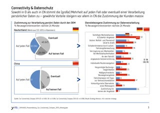 3320150405_Pressemeldung_Car_Connectivity_Compass_2015_Anhang.pptx
Zustimmung zur Verarbeitung persönl. Daten durch den OEM
% Neuwageninteressenten nächste 24 Monate
Dienstebezogene Zustimmung zur Datenverarbeitung
% Neuwageninteressenten nächste 24 Monate
Connectivity & Datenschutz
Sowohl in D als auch in CN stimmt die (große) Mehrheit auf jeden Fall oder eventuell einer Verarbeitung
persönlicher Daten zu–gewährte Vorteile steigern vor allem in CN die Zustimmung der Kunden massiv
6
5
8
8
44
19
9
11
12
14
23
29
32
38
13
41
24
23
23
26
36
52
Zustimmung für
keines der Angebote
Vorkonfigurierte Übernahme
eines Mietwagens
Fahrstilanalyse mit Tipps
zur Verbrauchsreduktion
Maßgeschneiderte
Neuwagenangebote
Vergünstigte Buchungs-
möglichkeiten
Individuelle Routennavigation
An den Fahrstil
angepasste Autoversicherung
Verringerung von Wartezeiten
bei Werkstattaufenthalten
Schadenshinweise durch autom.
Fahrzeugüberwachung
Autom. Notfall- und Pannenruf
(eCall & bCall)
Verbilligte Werkstattpreise
& Zubehör-Angebote
Deutschland (Werte aus CCC 2013 in Klammern)
China
D: 56
CN: 95
Auf keinen Fall
32 (34)Auf jeden Fall
45 (47)
Eventuell
23 (19)
51
9
Auf jeden Fall
Eventuell39
Auf keinen Fall
Quelle: Car Connectivity Compass 2015 (D: n=1.006, CN: n=1.038), Car Connectivity Compass 2013 (D: n=1.008), Berylls Strategy Advisors, mm customer strategy
 
