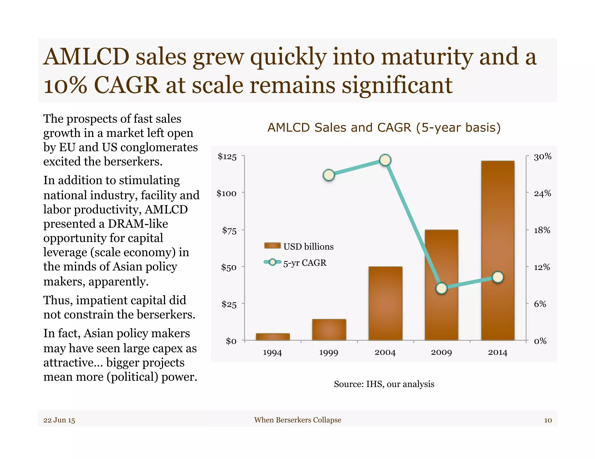 AMLCD sales grew quickly into maturity and a
10% CAGR at scale remains significant
The prospects of fast sales
growth in a market left open
by EU and US conglomerates
excited the berserkers.
In addition to stimulating
national industry, facility and
labor productivity, AMLCD
presented a DRAM-like
opportunity for capital
leverage (scale economy) in
the minds of Asian policy
makers, apparently.
Thus, impatient capital did
not constrain the berserkers.
In fact, Asian policy makers
may have seen large capex as
attractive… bigger projects
mean more (political) power.
22 Jun 15 When Berserkers Collapse 10
AMLCD Sales and CAGR (5-year basis)
Source: IHS, our analysis
0%
6%
12%
18%
24%
30%
$0
$25
$50
$75
$100
$125
1994 1999 2004 2009 2014
USD billions
5-yr CAGR
 