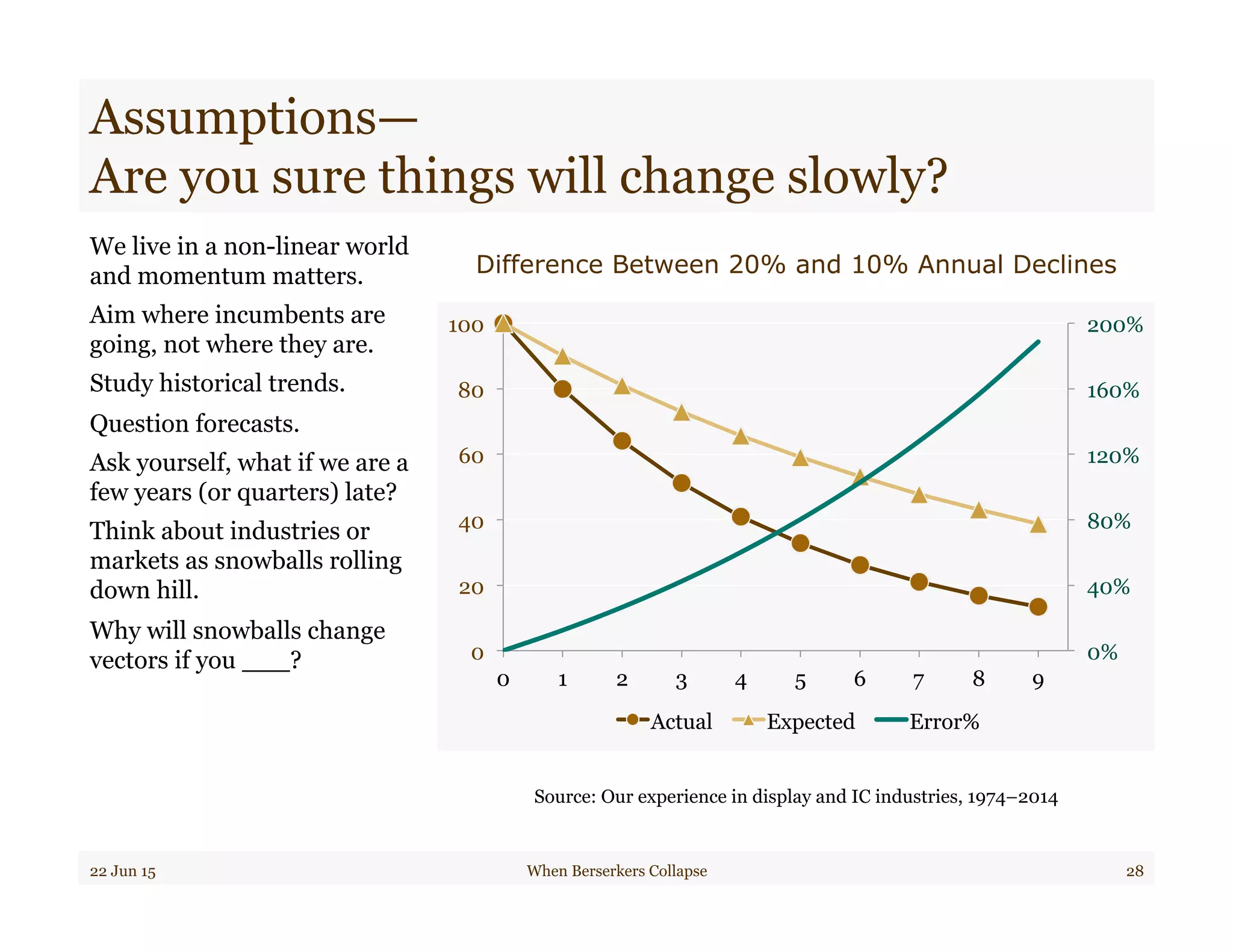 Assumptions—
Are you sure things will change slowly?
We live in a non-linear world
and momentum matters.
Aim where incumbents are
going, not where they are.
Study historical trends.
Question forecasts.
Ask yourself, what if we are a
few years (or quarters) late?
Think about industries or
markets as snowballs rolling
down hill.
Why will snowballs change
vectors if you ___?
22 Jun 15 When Berserkers Collapse 28
Difference Between 20% and 10% Annual Declines
Source: Our experience in display and IC industries, 1974–2014
0%
40%
80%
120%
160%
200%
0
20
40
60
80
100
0 1 2 3 4 5 6 7 8 9
Actual Expected Error%
 