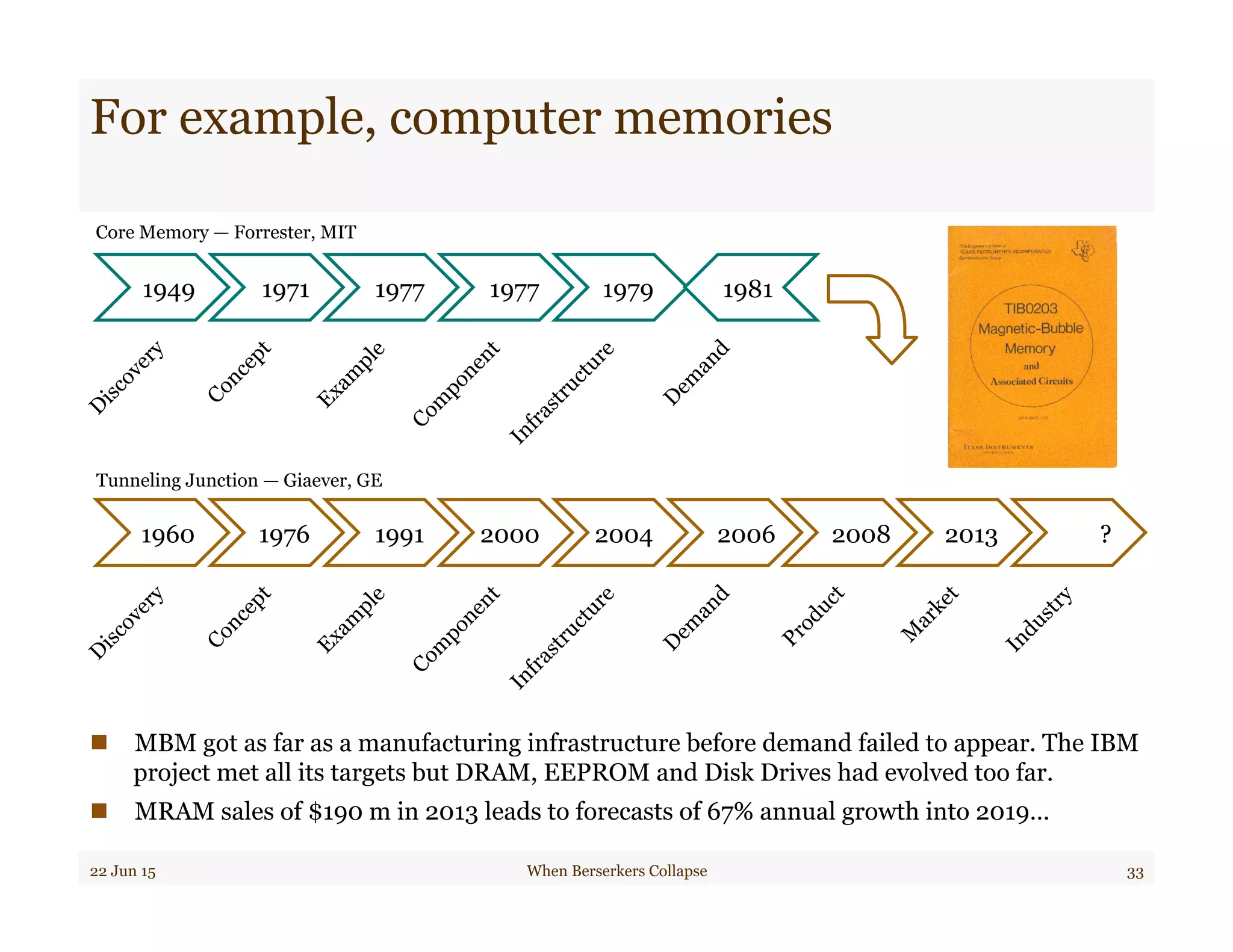 For example, computer memories
n  MBM got as far as a manufacturing infrastructure before demand failed to appear. The IBM
project met all its targets but DRAM, EEPROM and Disk Drives had evolved too far.
n  MRAM sales of $190 m in 2013 leads to forecasts of 67% annual growth into 2019…
22 Jun 15 When Berserkers Collapse 33
1949 1971 1977 1977 1979
1960 1976 1991 2000 2004 2006 2008 2013 ?
1981
Tunneling Junction — Giaever, GE
Core Memory — Forrester, MIT
 