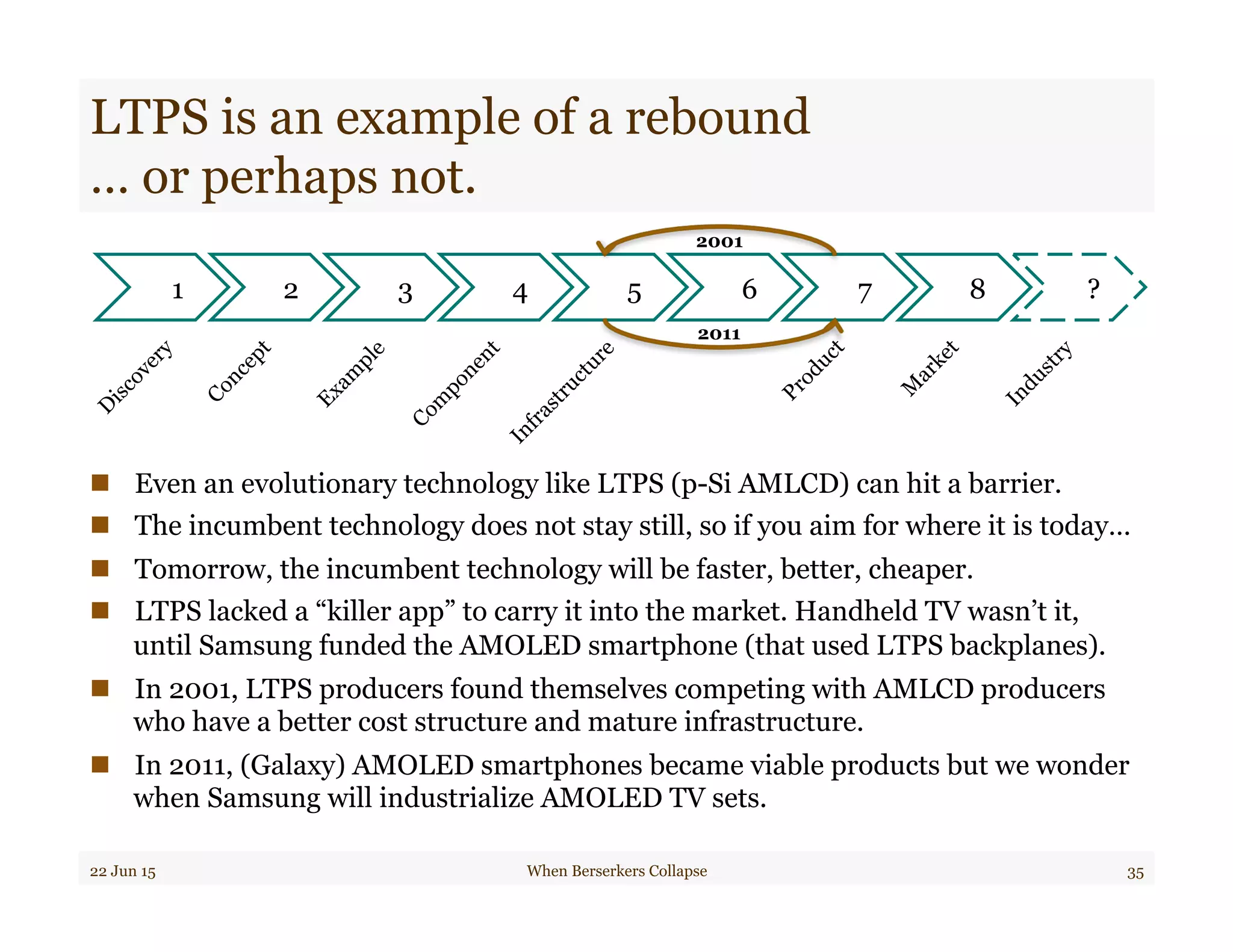 LTPS is an example of a rebound
… or perhaps not.
n  Even an evolutionary technology like LTPS (p-Si AMLCD) can hit a barrier.
n  The incumbent technology does not stay still, so if you aim for where it is today…
n  Tomorrow, the incumbent technology will be faster, better, cheaper.
n  LTPS lacked a “killer app” to carry it into the market. Handheld TV wasn’t it,
until Samsung funded the AMOLED smartphone (that used LTPS backplanes).
n  In 2001, LTPS producers found themselves competing with AMLCD producers
who have a better cost structure and mature infrastructure.
n  In 2011, (Galaxy) AMOLED smartphones became viable products but we wonder
when Samsung will industrialize AMOLED TV sets.
22 Jun 15 When Berserkers Collapse 35
1 2 3 4 5 6 7 8 ?
2001
2011
 