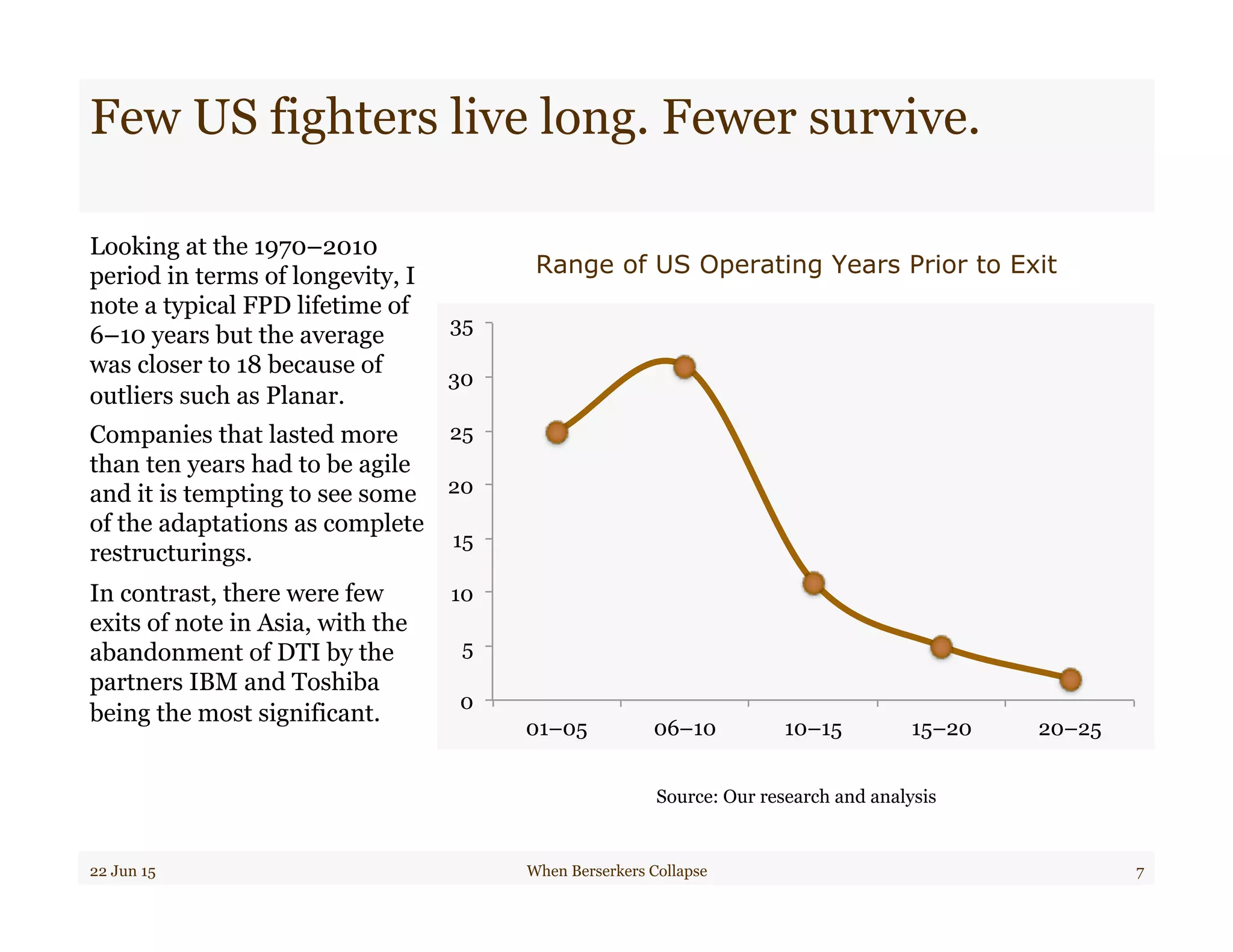 Few US fighters live long. Fewer survive.
Looking at the 1970–2010
period in terms of longevity, I
note a typical FPD lifetime of
6–10 years but the average
was closer to 18 because of
outliers such as Planar.
Companies that lasted more
than ten years had to be agile
and it is tempting to see some
of the adaptations as complete
restructurings.
In contrast, there were few
exits of note in Asia, with the
abandonment of DTI by the
partners IBM and Toshiba
being the most significant. 0
5
10
15
20
25
30
35
01–05 06–10 10–15 15–20 20–25
22 Jun 15 When Berserkers Collapse 7
Range of US Operating Years Prior to Exit
Source: Our research and analysis
 