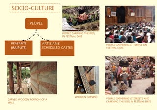 SOCIO-CULTURE
PEOPLE
PEASANTS
(RAJPUTS)
ARTISIANS
SCHEDULED CASTES
PEOPLE CARRYING THE IDOL
IN FESTIVAL DAYS
PEOPLE GATHERING AT TEMPLE ON
FESTIVAL DAYS
CARVED WOODEN PORTION OF A
WALL
PEOPLE GATHERING AT STREETS AND
CARRYING THE IDOL IN FESTIVAL DAYS
WOODEN CARVING
 