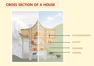 GOUSHAL
GRANNARY
KITCHEN,RESIDENCE
ACTIVITY
CROSS SECTION OF A HOUSE
 