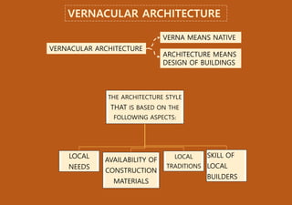 VERNACULAR ARCHITECTURE
THE ARCHITECTURE STYLE
THAT IS BASED ON THE
FOLLOWING ASPECTS:
LOCAL
NEEDS
AVAILABILITY OF
CONSTRUCTION
MATERIALS
LOCAL
TRADITIONS
SKILL OF
LOCAL
BUILDERS
VERNA MEANS NATIVE
ARCHITECTURE MEANS
DESIGN OF BUILDINGS
VERNACULAR ARCHITECTURE
 