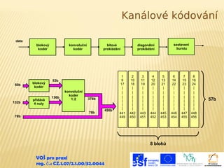 Kanálové kódování
data
blokový
kodér

50b

132b

78b

blokový
kodér

přidává
4 nuly

konvoluční
kodér

bitové
prokládání

53b

136b

konvoluční
kodér
1:2

378b

78b

456b

1
9
17
|
|
|
|
|
|
441
449

sestavení
burstu

diagonální
prokládání

2
10
18
|
|
|
|
|
|
442
450

3
11
19
|
|
|
|
|
|
443
451

4
12
20
|
|
|
|
|
|
444
452

5
13
21
|
|
|
|
|
|
445
453

8 bloků

VOŠ pro praxi
reg. č .: CZ.1.07/2.1.00/32.0044

6
14
22
|
|
|
|
|
|
446
454

7
15
23
|
|
|
|
|
|
447
455

8
16
24
|
|
|
|
|
|
448
456

57b

 