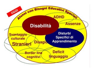 2222
Flavio Fogarolo – USP di Vicenza
Stranieri Disagio
Assenze
Deficit
linguaggio
Border line
cognitivi
Svantaggio
culturale
ADHD
Disturbi
Specifici di
Apprendimento
Disabilità
OGGI
 