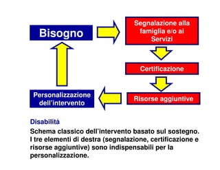 Bisogno
Segnalazione alla
famiglia e/o ai
Servizi
Certificazione
Risorse aggiuntive
Personalizzazione
dell’intervento
Schema classico dell’intervento basato sul sostegno.
I tre elementi di destra (segnalazione, certificazione e
risorse aggiuntive) sono indispensabili per la
personalizzazione.
Disabilità
 