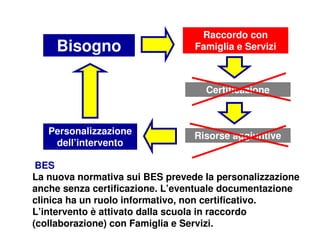 Bisogno
Raccordo con
Famiglia e Servizi
Certificazione
Risorse aggiuntivePersonalizzazione
dell’intervento
La nuova normativa sui BES prevede la personalizzazione
anche senza certificazione. L’eventuale documentazione
clinica ha un ruolo informativo, non certificativo.
L’intervento è attivato dalla scuola in raccordo
(collaborazione) con Famiglia e Servizi.
BES
 