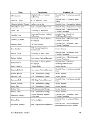Name                           Organization                       Workshop role
                                Pacific Northwest National        Panelist–Panel 4: Advanced Actinide
Abrefah, John
                                Laboratory                        Fuels
                                                                  Panelist–Panel 5: Advanced Waste
Advocat, Thierry                CEA, Marcoule, France
                                                                  Forms
Albrecht-Schmitt, Thomas        Auburn University                 Panelist–Panel 3: Separations Science
Alexandratos, Spiro             City University of New York       Panelist–Panel 3: Separations Science
                                                                  Panelist–Panel 1: Materials under
Allen, Todd                     University of Wisconsin
                                                                  Extreme Conditions
                                Lawrence Livermore National       Panelist–Panel 6: Predictive
Arsenlis, Tom
                                Laboratory                        Modeling and Simulation
                                University of Illinois, Urbana-   Panelist–Panel 1: Materials under
Averback, Robert S.
                                Champaign                         Extreme Conditions
                                                                  Panelist–Panel 2: Chemistry under
Balachov, Iouri                 SRI International
                                                                  Extreme Conditions
                                U.S. Nuclear Regulatory
Barr, Jonathan                                                    Invited observer
                                Commission
                                                                  Panelist–Panel 2: Chemistry under
Bartels, David                  University of Notre Dame
                                                                  Extreme Conditions
                                                                  Panelist–Panel 1: Materials under
Baskes, Michael                 Los Alamos National Laboratory
                                                                  Extreme Conditions
                                University of Illinois, Urbana-   Panelist–Panel 6: Predictive
Bellon, Pascal
                                Champaign                         Modeling and Simulation
Benka, Stephen                  Physics Today                     Invited observer
                                                                  Panelist–Panel 4: Advanced Actinide
Bennett, Deborah                Los Alamos National Laboratory
                                                                  Fuels
Bennett, Kristin                U.S. Department of Energy         Invited observer
Bertrand, Fred                  U.S. Department of Energy         Invited observer
                                                                  Panelist–Panel 4: Advanced Actinide
Besmann, Ted                    Oak Ridge National Laboratory
                                                                  Fuels
Blevins, Linda G.               U.S. Department of Energy         Invited observer
Boger, John T.                  U.S. Department of Energy         Invited observer
Bolton, Curt                    U.S. Department of Energy         Invited observer
Bresee, James                   U.S. Department of Energy         Invited observer
                                Pacific Northwest National        Panelist–Panel 2: Chemistry under
Bruemmer, Stephen
                                Laboratory                        Extreme Conditions
                                                                  Panelist–Panel 5: Advanced Waste
Bruno, Jordi                    Environs, Spain
                                                                  Forms
                                                                  Panelist–Panel 7: Crosscutting and
Buchanan, Michelle              Oak Ridge National Laboratory
                                                                  Grand-Challenge Science Themes



Appendix B: List of Attendees                                                                          189
 