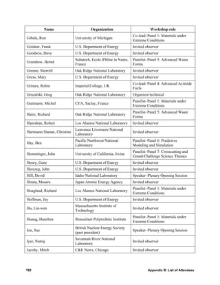Name                         Organization                        Workshop role
                                                                 Co-lead–Panel 1: Materials under
Gibala, Ron                   University of Michigan
                                                                 Extreme Conditions
Goldner, Frank                U.S. Department of Energy          Invited observer
Goodwin, Dave                 U.S. Department of Energy          Invited observer
                              Subatech, Ecole d'Mine in Nante,   Panelist–Panel 5: Advanced Waste
Grambow, Bernd
                              France                             Forms
Greene, Sherrell              Oak Ridge National Laboratory      Invited observer
Gress, Mary                   U.S. Department of Energy          Invited observer
                                                                 Co-lead–Panel 4: Advanced Actinide
Grimes, Robin                 Imperial College, UK
                                                                 Fuels
Gruzalski, Greg               Oak Ridge National Laboratory      Organizer/technical
                                                                 Panelist–Panel 1: Materials under
Guttmann, Michel              CEA, Saclay, France
                                                                 Extreme Conditions
                                                                 Panelist–Panel 5: Advanced Waste
Haire, Richard                Oak Ridge National Laboratory
                                                                 Forms
Hanrahan, Robert              Los Alamos National Laboratory     Invited observer
                              Lawrence Livermore National
Hartmann Siantar, Christine                                      Invited observer
                              Laboratory
                              Pacific Northwest National         Panelist–Panel 6: Predictive
Hay, Ben
                              Laboratory                         Modeling and Simulation
                                                                 Panelist–Panel 7: Crosscutting and
Hemminger, John               University of California, Irvine
                                                                 Grand-Challenge Science Themes
Henry, Gene                   U.S. Department of Energy          Invited observer
Herczeg, John                 U.S. Department of Energy          Invited observer
Hill, David                   Idaho National Laboratory          Speaker–Plenary Opening Session
Hirata, Masaru                Japan Atomic Energy Agency         Invited observer
                                                                 Panelist–Panel 1: Materials under
Hoagland, Richard             Los Alamos National Laboratory
                                                                 Extreme Conditions
Hoffman, Jay                  U.S. Department of Energy          Invited observer
                              Massachusetts Institute of
Hu, Lin-wen                                                      Invited observer
                              Technology
                                                                 Panelist–Panel 1: Materials under
Huang, Hanchen                Rensselaer Polytechnic Institute
                                                                 Extreme Conditions
                              British Nuclear Energy Society
Ion, Sue                                                         Speaker–Plenary Opening Session
                              (past president)
                              Savannah River National
Iyer, Natraj                                                     Invited observer
                              Laboratory
Jacoby, Mitch                 C&E News, Chicago                  Invited observer




192                                                                       Appendix B: List of Attendees
 