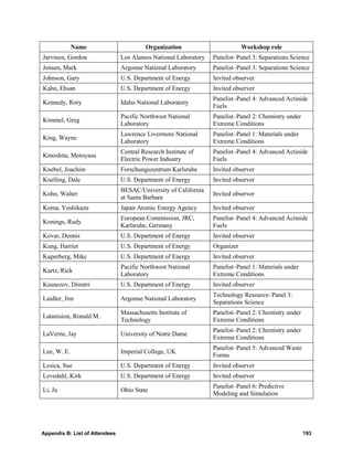 Name                        Organization                        Workshop role
Jarvinen, Gordon                Los Alamos National Laboratory   Panelist–Panel 3: Separations Science
Jensen, Mark                    Argonne National Laboratory      Panelist–Panel 3: Separations Science
Johnson, Gary                   U.S. Department of Energy        Invited observer
Kahn, Ehsan                     U.S. Department of Energy        Invited observer
                                                                 Panelist–Panel 4: Advanced Actinide
Kennedy, Rory                   Idaho National Laboratory
                                                                 Fuels
                                Pacific Northwest National       Panelist–Panel 2: Chemistry under
Kimmel, Greg
                                Laboratory                       Extreme Conditions
                                Lawrence Livermore National      Panelist–Panel 1: Materials under
King, Wayne
                                Laboratory                       Extreme Conditions
                                Central Research Institute of    Panelist–Panel 4: Advanced Actinide
Kinoshita, Motoyasu
                                Electric Power Industry          Fuels
Knebel, Joachim                 Forschungszentrum Karlsruhe      Invited observer
Koelling, Dale                  U.S. Department of Energy        Invited observer
                                BESAC/University of California
Kohn, Walter                                                     Invited observer
                                at Santa Barbara
Koma, Yoshikazu                 Japan Atomic Energy Agency       Invited observer
                                European Commission, JRC,        Panelist–Panel 4: Advanced Actinide
Konings, Rudy
                                Karlsruhe, Germany               Fuels
Kovar, Dennis                   U.S. Department of Energy        Invited observer
Kung, Harriet                   U.S. Department of Energy        Organizer
Kuperberg, Mike                 U.S. Department of Energy        Invited observer
                                Pacific Northwest National       Panelist–Panel 1: Materials under
Kurtz, Rick
                                Laboratory                       Extreme Conditions
Kusnezov, Dimitri               U.S. Department of Energy        Invited observer
                                                                 Technology Resource–Panel 3:
Laidler, Jim                    Argonne National Laboratory
                                                                 Separations Science
                                Massachusetts Institute of       Panelist–Panel 2: Chemistry under
Latanision, Ronald M.
                                Technology                       Extreme Conditions
                                                                 Panelist–Panel 2: Chemistry under
LaVerne, Jay                    University of Notre Dame
                                                                 Extreme Conditions
                                                                 Panelist–Panel 5: Advanced Waste
Lee, W. E.                      Imperial College, UK
                                                                 Forms
Lesica, Sue                     U.S. Department of Energy        Invited observer
Levedahl, Kirk                  U.S. Department of Energy        Invited observer
                                                                 Panelist–Panel 6: Predictive
Li, Ju                          Ohio State
                                                                 Modeling and Simulation




Appendix B: List of Attendees                                                                        193
 
