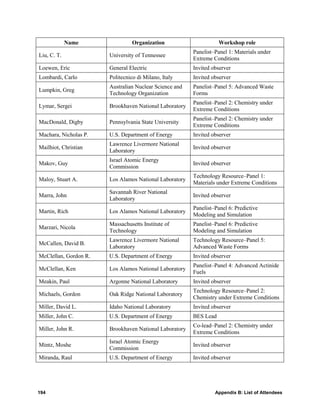 Name               Organization                       Workshop role
                                                        Panelist–Panel 1: Materials under
Liu, C. T.             University of Tennessee
                                                        Extreme Conditions
Loewen, Eric           General Electric                 Invited observer
Lombardi, Carlo        Politecnico di Milano, Italy     Invited observer
                       Australian Nuclear Science and   Panelist–Panel 5: Advanced Waste
Lumpkin, Greg
                       Technology Organization          Forms
                                                        Panelist–Panel 2: Chemistry under
Lymar, Sergei          Brookhaven National Laboratory
                                                        Extreme Conditions
                                                        Panelist–Panel 2: Chemistry under
MacDonald, Digby       Pennsylvania State University
                                                        Extreme Conditions
Machara, Nicholas P.   U.S. Department of Energy        Invited observer
                       Lawrence Livermore National
Mailhiot, Christian                                     Invited observer
                       Laboratory
                       Israel Atomic Energy
Makov, Guy                                              Invited observer
                       Commission
                                                        Technology Resource–Panel 1:
Maloy, Stuart A.       Los Alamos National Laboratory
                                                        Materials under Extreme Conditions
                       Savannah River National
Marra, John                                             Invited observer
                       Laboratory
                                                        Panelist–Panel 6: Predictive
Martin, Rich           Los Alamos National Laboratory
                                                        Modeling and Simulation
                       Massachusetts Institute of       Panelist–Panel 6: Predictive
Marzari, Nicola
                       Technology                       Modeling and Simulation
                       Lawrence Livermore National      Technology Resource–Panel 5:
McCallen, David B.
                       Laboratory                       Advanced Waste Forms
McClellan, Gordon R.   U.S. Department of Energy        Invited observer
                                                        Panelist–Panel 4: Advanced Actinide
McClellan, Ken         Los Alamos National Laboratory
                                                        Fuels
Meakin, Paul           Argonne National Laboratory      Invited observer
                                                        Technology Resource–Panel 2:
Michaels, Gordon       Oak Ridge National Laboratory
                                                        Chemistry under Extreme Conditions
Miller, David L.       Idaho National Laboratory        Invited observer
Miller, John C.        U.S. Department of Energy        BES Lead
                                                        Co-lead–Panel 2: Chemistry under
Miller, John R.        Brookhaven National Laboratory
                                                        Extreme Conditions
                       Israel Atomic Energy
Mintz, Moshe                                            Invited observer
                       Commission
Miranda, Raul          U.S. Department of Energy        Invited observer




194                                                              Appendix B: List of Attendees
 
