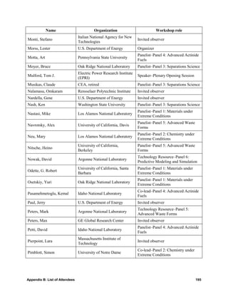 Name                       Organization                           Workshop role
                                Italian National Agency for New
Monti, Stefano                                                      Invited observer
                                Technologies
Morss, Lester                   U.S. Department of Energy           Organizer
                                                                    Panelist–Panel 4: Advanced Actinide
Motta, Art                      Pennsylvania State University
                                                                    Fuels
Moyer, Bruce                    Oak Ridge National Laboratory       Panelist–Panel 3: Separations Science
                                Electric Power Research Institute
Mulford, Tom J.                                                     Speaker–Plenary Opening Session
                                (EPRI)
Musikas, Claude                 CEA, retired                        Panelist–Panel 3: Separations Science
Nalamasu, Omkaram               Rensselaer Polytechnic Institute    Invited observer
Nardella, Gene                  U.S. Department of Energy           Invited observer
Nash, Ken                       Washington State University         Panelist–Panel 3: Separations Science
                                                                    Panelist–Panel 1: Materials under
Nastasi, Mike                   Los Alamos National Laboratory
                                                                    Extreme Conditions
                                                                    Panelist–Panel 5: Advanced Waste
Navrotsky, Alex                 University of California, Davis
                                                                    Forms
                                                                    Panelist–Panel 2: Chemistry under
Neu, Mary                       Los Alamos National Laboratory
                                                                    Extreme Conditions
                                University of California,           Panelist–Panel 5: Advanced Waste
Nitsche, Heino
                                Berkeley                            Forms
                                                                    Technology Resource–Panel 6:
Nowak, David                    Argonne National Laboratory
                                                                    Predictive Modeling and Simulation
                                University of California, Santa     Panelist–Panel 1: Materials under
Odette, G. Robert
                                Barbara                             Extreme Conditions
                                                                    Panelist–Panel 1: Materials under
Osetskiy, Yuri                  Oak Ridge National Laboratory
                                                                    Extreme Conditions
                                                                    Co-lead–Panel 4: Advanced Actinide
Pasamehmetoglu, Kemal           Idaho National Laboratory
                                                                    Fuels
Paul, Jerry                     U.S. Department of Energy           Invited observer
                                                                    Technology Resource–Panel 5:
Peters, Mark                    Argonne National Laboratory
                                                                    Advanced Waste Forms
Peters, Max                     GE Global Research Center           Invited observer
                                                                    Panelist–Panel 4: Advanced Actinide
Petti, David                    Idaho National Laboratory
                                                                    Fuels
                                Massachusetts Institute of
Pierpoint, Lara                                                     Invited observer
                                Technology
                                                                    Co-lead–Panel 2: Chemistry under
Pimblott, Simon                 University of Notre Dame
                                                                    Extreme Conditions




Appendix B: List of Attendees                                                                           195
 