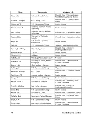 Name                   Organization                       Workshop role
                                                           Panelist–Panel 7: Crosscutting and
Poate, John              Colorado School of Mines
                                                           Grand-Challenge Science Themes
                                                           Panelist–Panel 5: Advanced Waste
Poinssot, Christophe     CEA, Saclay, France
                                                           Forms
Polansky, Walt           U.S. Department of Energy         Invited observer
                         Lawrence Livermore National
Pruneda, Cesar O.                                          Invited observer
                         Laboratory
                         Lawrence Berkeley National
Rao, Linfeng                                               Panelist–Panel 3: Separations Science
                         Laboratory
                         University of California,
Raymond, Ken                                               Co-lead–Panel 3: Separations Science
                         Berkeley
                         U.S. Nuclear Regulatory
Reed, Phil                                                 Invited observer
                         Commission
Reis, Vic                U.S. Department of Energy         Speaker–Plenary Opening Session
                                                           Panelist–Panel 6: Predictive
Renault, Jean Philippe   CEA, Saclay, France
                                                           Modeling and Simulation
Reynolds, Roger          AREVA                             Invited observer
Richards, J. H.          Cal Tech                          Invited observer
Roberto, Jim             Oak Ridge National Laboratory     Co-chair
                         University of Illinois, Urbana-   Panelist–Panel 1: Materials under
Robertson, Ian
                         Champaign                         Extreme Conditions
Rogers, J. W.            Idaho National Laboratory         Invited observer
Rohlfing, Eric           U.S. Department of Energy         Organizer
                                                           Panelist–Panel 4: Advanced Actinide
Salvatores, Massimo      CEA, France
                                                           Fuels
Sattelberger, Al         Argonne National Laboratory       Invited observer
Savage, Buzz             U.S. Department of Energy         Invited observer
                                                           Panelist–Panel 2: Chemistry under
Savage, Phillip E.       University of Michigan
                                                           Extreme Conditions
                                                           Panelist–Panel 6: Predictive
Scheffler, Matthias      Fritz Harber, Germany
                                                           Modeling and Simulation
Scott, Mike              U.S. Department of Energy         Invited observer
Sessler, Jon             University of Texas               Panelist–Panel 3: Separations Science
                                                           Panelist–Panel 5: Advanced Waste
Sickafus, Kurt           Los Alamos National Laboratory
                                                           Forms
Singh, B. P.             U.S. Department of Energy         Invited observer
                                                           Panelist–Panel 1: Materials under
Snead, Lance             Oak Ridge National Laboratory
                                                           Extreme Conditions




196                                                                   Appendix B: List of Attendees
 