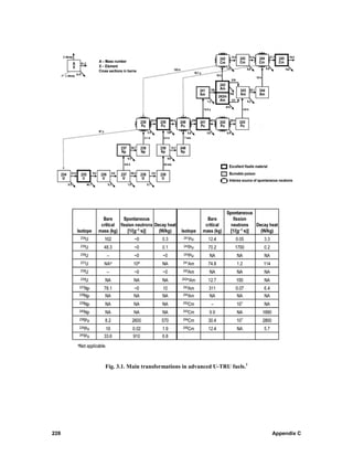 Fig. 3.1. Main transformations in advanced U-TRU fuels.1




228                                                              Appendix C
 