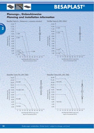 BESAPLAST®
     Planungs-, Einbauhinweise
     Planning and installation information
     Besaflex® Serie D, Werksnorm / company standard        Nitriflex® Serie D, DIN 18541



2




     Elastoflex® Serie FM, DIN 7865                         Elastoflex® Serie FMS, DIN 7865




10                       Änderungen vorbehalten, Einheit [mm] / subject to change, unit [mm]
 
