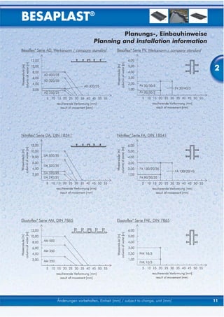 BESAPLAST®
                                                   Planungs-, Einbauhinweise
                                          Planning and installation information
Besaflex® Serie AD, Werksnorm / company standard        Besaflex® Serie FV, Werksnorm / company standard



                                                                                                           2




Nitriflex® Serie DA, DIN 18541                          Nitriflex® Serie FA, DIN 18541




Elastoflex® Serie AM, DIN 7865                          Elastoflex® Serie FAE, DIN 7865




                     Änderungen vorbehalten, Einheit [mm] / subject to change, unit [mm]                   11
 