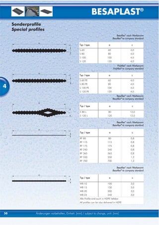 BESAPLAST®
     Sonderprofile
     Special profiles
                                                                                          Besaflex® nach Werksnorm
                                                                                      Besaflex® to company standard

                                                    Typ / type                   a                     c

                                                    S 60                        60                    4,0
                                                    S 80                        80                    4,0
                                                    S 100                      100                    4,0
                                                    S 120                      120                    4,0
                                                                                                 ®
                                                                                          Polyflex nach Werksnorm
                                                                                      Polyflex® to company standard

                                                    Typ / type                   a                     c

                                                    S 60 PE                     60                    4,0

4
                                                    S 80 PE                     80                    4,0
                                                    S 100 PE                   100                    4,0
                                                    S 120 PE                   120                    4,0
                                                                                          Besaflex nach Werksnorm
                                                                                                 ®


                                                                                      Besaflex® to company standard


                                                    Typ / type                   a                      c

                                                    S 80 L                      80                    12,0
                                                    S 120 L                     120                   12,0

                                                                                          Besaflex® nach Werksnorm
                                                                                      Besaflex® to company standard


                                                    Typ / type                   a                      c

                                                    RF 80                       80                    0,8
                                                    RF 115                      115                   0,8
                                                    RF 175                      175                   0,8
                                                    RF 240                      240                   0,8
                                                    RF 365                      365                   0,8
                                                    RF 550                      550                   1,2
                                                    RF 700                      700                   1,2

                                                                                          Besaflex® nach Werksnorm
                                                                                      Besaflex® to company standard


                                                    Typ / type                   a                      c

                                                    WB 10                       100                   3,0
                                                    WB 15                       150                   3,0
                                                    WB 20                       200                   3,0
                                                    WB 24                       240                   3,0
                                                    Alle Profile sind auch in HDPE liefebar
                                                    All profiles can be also delivered in HDPE



50              Änderungen vorbehalten, Einheit: [mm] / subject to change, unit: [mm]
 