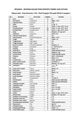 BESARAN – BESARAN DALAM FISIKA BESERTA SIMBOL DAN SATUAN
Dibuat oleh : Urip Darianto, S.Pd ( Staf Pengajar IPA pada MTsN 2 Langkat )
NO BESARAN KATA ASAL SIMBOL SATUAN
1. Luas Area A m2
2. Percepatan aceleration a N/kg = m/s2
3. Kapasitas Kalor Capasity C J/o
C
4. Kalor calor c J / kg . o
C
5. Energi Energy E Joule = J = kg . m2
/s2
= N. m
6. Energi potensial Energy potensial Ep Joule = J = kg . m2
/s2
= N.m
7. Energi kinetik Energy kinetic Ek Joule = J = kg . m2
/s2
= N.m
8. Gaya Force F Newton = N = kg .m/s2
9. Frekuensi frequency f Hertz = Hz
10. Titik api cermin/lensa fokus f cm
11. Gaya gravitasi Gravitation/gravity g N/kg = m/s2
12. Tinggi high h meter = m
13. Tinggi benda high object ho cm
14. Tinggi bayangan high image hi cm
15. Kuat arus listrik Ionization potensial I Ampere = A
16. Tetapan konstanta k k = 9.109
N.m2
/ C2
17. Panjang Long L meter = m
18. Perbesaran Magnifity M Tidak memiliki satuan
19. Massa benda mass m Kilogram = kg
20. Jumlah lilitan Number N Tidak memiliki satuan
21. Tekanan Pressure P N/m2
= Pa (Pascal)
22. Daya Power P Watt = J / s
23. Jumlah kalor Quantity Q Joule atau kalori
24. Besar muatan listrik Quantity q Coulomb = C
25. Perpaduan gaya Resultant R Newton = N = kg .m/s2
26. Hambatan Resistant R Ohm =
27. Jarak antar muatan radius r Meter = m
28. Berat jenis Spesific gravity S N/ m3
29. Jarak tempuh spartium s Meter = m
30. Jarak benda Spartium object So cm
31. Jarak bayangan Spartium image Si cm
32. Suhu Temperature T o
K atau o
C
33. Periode getar time T Sekon (s) atau detik (det)
34. Waktu time t Sekon (s) atau detik (det)
35. Tegangan terpakai Use Voltage U Volt = V
36. Tegangan listrik Voltage V Volt = V
37. Kecepatan velocity v m/s = m / det
38. Cepat rambat velocity v m/s = m / det
39. Volume ( isi ) volumn v m3
40. Usaha Work W Joule = J = kg . m2
/s2
= N.m
41. Berat benda weight w Newton = N = kg .m/s2
42. Koefisien muai panjang alpha α /o
C
43. Koefisien muai luas beta β /o
C
44. Koefisien muai volum gamma γ /o
C
45. Perubahan/pertambahan delta Δ Tidak memiliki satuan
46. Massa jenis rho ρ Kg / m3
47. Hambatan jenis rho ρ Ohm. m = Ω.m
48. Panjang gelombang lamda λ meter = m
49. Penjumlahan gaya sigma Σ Tidak memiliki satuan
 