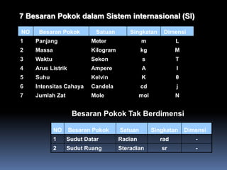 1.2  BESARAN DAN SATUANBesaran :     Sesuatu yang dapat diukur dinyatakan dengan angka (kuantitatif) Contoh : panjang, massa, waktu, suhu, dll.Mengukur :	Membandingkan sesuatu dengan sesuatu yang lain yang sejenis yang ditetapkan sebagai satuan.	contoh : panjang jalan 10 km      Besaran Fisika baru terdefenisi jika :ada nilainya (besarnya)