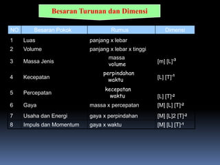 detik, menit, jam 	 satuan waktu