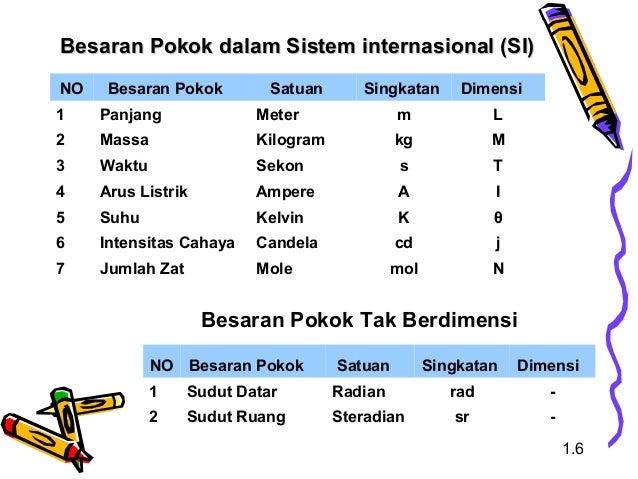 Besaran dan satuan  fisdas