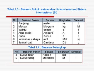 Tabel 1.3 : Besaran Pokok, satuan dan dimensi menurut Sistem
internasional (SI)
Tabel 1.4 : Besaran Pelengkap
Besaran Pokok
No Satuan Singkatan Dimensi
No Besaran Pokok Satuan Singkatan Dimensi
 