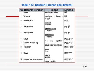 Tabel 1.5 : Besaran Turunan dan dimensi
1.6
No Besaran Turunan Rumus Dimensi
 