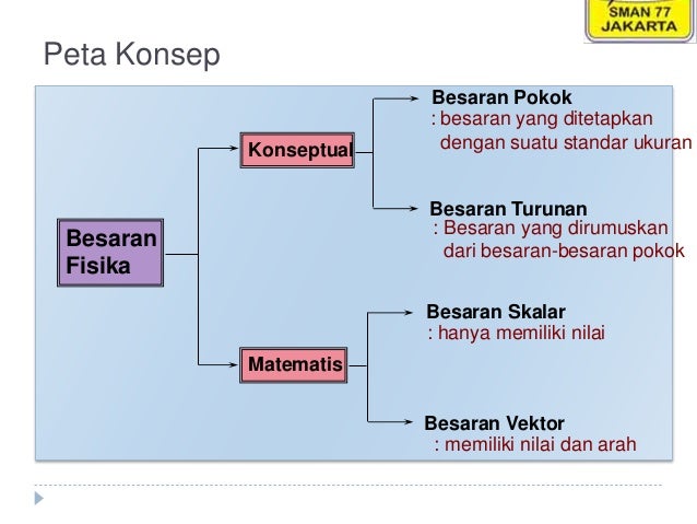 Besaran dan Satuan - Fisika