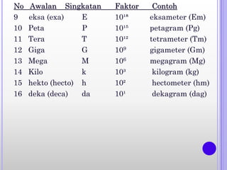 No Awalan Singkatan Faktor Contoh
9 eksa (exa) E 10¹ eksameter (Em)
10 Peta P 10¹ petagram (Pg)
11 Tera T 10¹² tetrameter (Tm)
12 Giga G 109 gigameter (Gm)
13 Mega M 106 megagram (Mg)
14 Kilo k 10³ kilogram (kg)
15 hekto (hecto) h 10² hectometer (hm)
16 deka (deca) da 10¹ dekagram (dag)
 