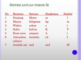 SISTEM SATUAN POKOK SI
No Besaran Satuan Singkatan Simbol
1 Panjang Meter m l
2 Massa kilogram kg m
3 Waktu sekon s t
4 Suhu kelvin K T
5 Kuat arus ampere A i
6 Intensitas kandela cd I
cahaya
7 Jumlah zat mol mol M
 