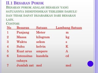 II.1 BESARAN POKOK
BESARAN POKOK ADALAH BESARAN YANG
SATUANNYA DIDEFINISIKAN TERLEBIH DAHULU
DAN TIDAK DAPAT DIJABARKAN DARI BESARAN
LAIN.
CONTOH:
No Besaran Satuan Lambang Satuan
1 Panjang Meter m
2 Massa kilogram kg
3 Waktu sekon s
4 Suhu kelvin K
5 Kuat arus ampere A
6 Intensitas kandela cd
cahaya
7 Jumlah zat mol mol
 