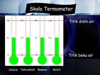 Skala Termometer

100           212      80         373
                                                 Titik didih air



50            122      40         323




0             32       0          273
                                                 Titik beku air


    Celsius   Fahrenheit Reamur         Kelvin
 