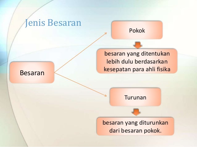 Besaran, satuan dan pengukuran