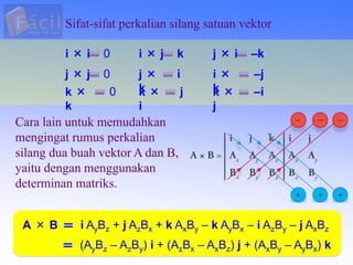 Sifat-sifat perkalian silang satuan vektor
i × i 0 i × j k j × i –k
j × j 0 j ×
k
i i ×
k
–j
k ×
k
0 k ×
i
j k ×
j
–i
Cara lain untuk memudahkan
mengingat rumus perkalian
silang dua buah vektor A dan B,
yaitu dengan menggunakan
determinan matriks.
A × B i AyBz + j AzBx + k AxBy – k AyBx – i AzBy – j AxBz
(AyBz – AzBy) i + (AzBx – AxBz) j + (AxBy – AyBx) k
 