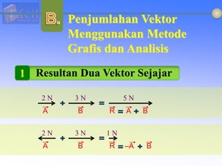 Penjumlahan Vektor
Menggunakan Metode
Grafis dan Analisis
Resultan Dua Vektor Sejajar
1
A B R A B
2 N 3 N 5 N
A B R –A B
2 N 3 N 1 N
 