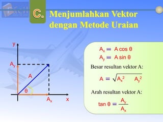 Menjumlahkan Vektor
dengan Metode Uraian
Ay
A Ax
2
Ay
2
Besar resultan vektor A:
y
Ax
A
x
θ
Ax A cos θ
Ay A sin θ
Arah resultan vektor A:
tan θ
Ay
Ax
 