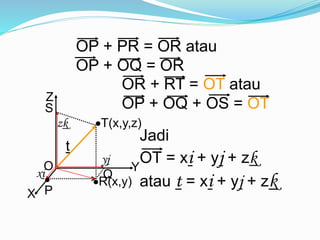 X
Y
Z
T(x,y,z)
O
t

P
Q
R(x,y)
S
xi
yj
zk
OP + PR = OR atau
OP + OQ = OR
OR + RT = OT atau
OP + OQ + OS = OT
Jadi
OT = xi + yj + zk
atau t = xi + yj + zk
 