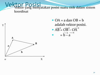 Vektor Posisi
 OA = a dan OB = b
adalah vektor posisi.
 AB = OB – OA
 = b – a
30
X
Y
0
A
B
b
a
Vektor yang menyatakan posisi suatu titik dalam sistem
koordinat
 