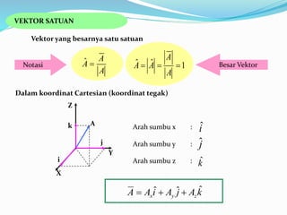 VEKTOR SATUAN
Vektor yang besarnya satu satuan
A
A
A 
ˆ
Dalam koordinat Cartesian (koordinat tegak)
Z
Y
X
j
k
i
A Arah sumbu x :
Arah sumbu y :
Arah sumbu z :
Notasi 1
ˆ
ˆ 


A
A
A
A Besar Vektor
k
A
j
A
i
A
A z
y
x
ˆ
ˆ
ˆ 


k̂
ĵ
iˆ
 