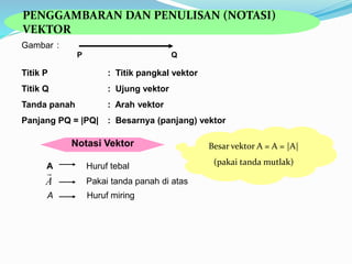Gambar :
P Q
Titik P : Titik pangkal vektor
Titik Q : Ujung vektor
Tanda panah : Arah vektor
Panjang PQ = |PQ| : Besarnya (panjang) vektor
Notasi Vektor
A Huruf tebal
Pakai tanda panah di atas
A

A Huruf miring
Besar vektor A = A = |A|
(pakai tanda mutlak)
PENGGAMBARAN DAN PENULISAN (NOTASI)
VEKTOR
 