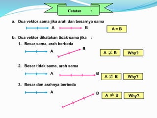Catatan :
a. Dua vektor sama jika arah dan besarnya sama
A B A = B
b. Dua vektor dikatakan tidak sama jika :
1. Besar sama, arah berbeda
A
B
A B

2. Besar tidak sama, arah sama
A B
3. Besar dan arahnya berbeda
A B
A B

A B

Why?
Why?
Why?
 
