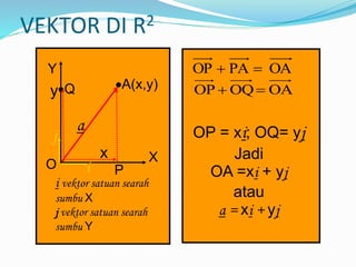 VEKTOR DI R2
OA
PA
OP 

O P
i
j
X
A(x,y)
Y
OP = xi; OQ= yj
Jadi
OA =xi + yj
atau
a = xi + yj
a
x
y
i vektor satuan searah
sumbu X
j vektor satuan searah
sumbu Y
Q OA
OQ
OP 

 