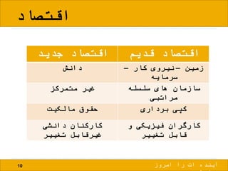 ‫اقتصاد‬
10
‫جدید‬ ‫اقتصاد‬ ‫قدیم‬ ‫اقتصاد‬
‫دانش‬ ‫زمین‬–‫کار‬ ‫نیروی‬–
‫سرمایه‬
‫متمرکز‬ ‫غیر‬ ‫سلسله‬ ‫های‬ ‫سازمان‬
‫مراتبی‬
‫مالکیت‬ ‫حقوق‬ ‫برداری‬ ‫کپی‬
‫دانشی‬ ‫کارکنان‬
‫تغییر‬ ‫غیرقابل‬
‫و‬ ‫فیزیکی‬ ‫کارگران‬
‫تغییر‬ ‫قابل‬
‫امروز‬ ‫را‬ ‫ات‬ ‫آینده‬
 