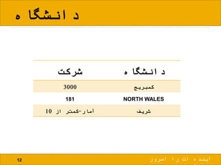 ‫دانشگاه‬
12
‫شرکت‬ ‫دانشگاه‬
3000 ‫کمبریج‬
181 NORTH WALES
‫آمار‬-‫از‬ ‫کمتر‬10 ‫شریف‬
‫امروز‬ ‫را‬ ‫ات‬ ‫آینده‬
 