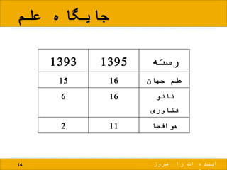 ‫علم‬ ‫جایگاه‬
14
1393 1395 ‫رسته‬
15 16 ‫جهان‬ ‫علم‬
6 16 ‫نانو‬
‫فناوری‬
2 11 ‫هوافضا‬
‫امروز‬ ‫را‬ ‫ات‬ ‫آینده‬
 