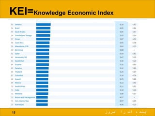 KEI=Knowledge Economic Index
15 ‫امروز‬ ‫را‬ ‫ات‬ ‫آینده‬
 