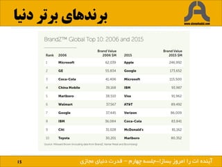 ‫دنیا‬ ‫برتر‬ ‫برندهای‬
15 ‫بساز‬ ‫امروز‬ ‫را‬ ‫ات‬ ‫آینده‬!‫بساز‬ ‫امروز‬ ‫را‬ ‫ات‬ ‫آینده‬!-‫چهارم‬ ‫جلسه‬–‫مجازی‬ ‫دنیای‬ ‫قدرت‬
 